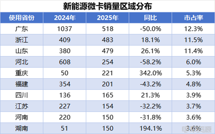 小卡销量持续走高，远程蝉联4月微小卡双冠，福田/开瑞销量差距缩小
