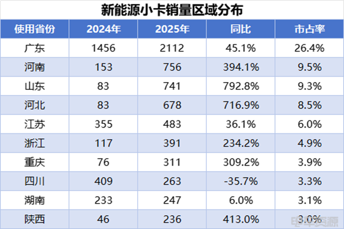 小卡销量持续走高，远程蝉联4月微小卡双冠，福田/开瑞销量差距缩小