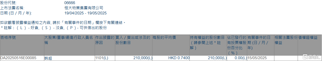 恒大物业(06666.HK)获执行董事韩超增持21万股