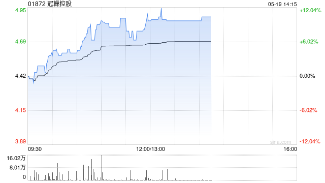 冠轈控股午前涨超8% 公司取得美妆化合物知识产权